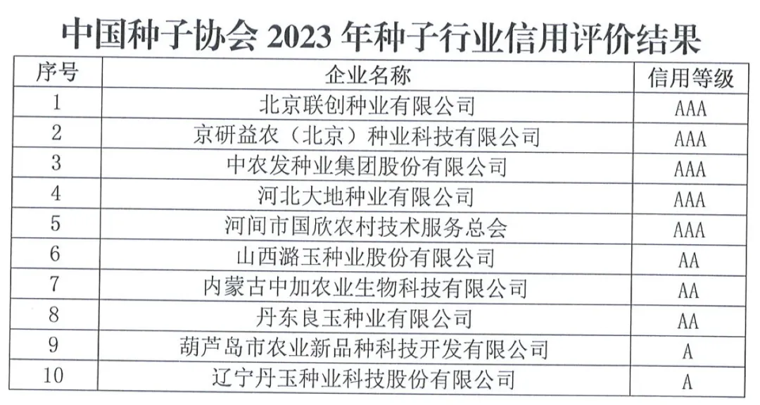 中國(guó)種子協(xié)會(huì)：2023年種子行業(yè)信用評(píng)價(jià)結(jié)果出爐！