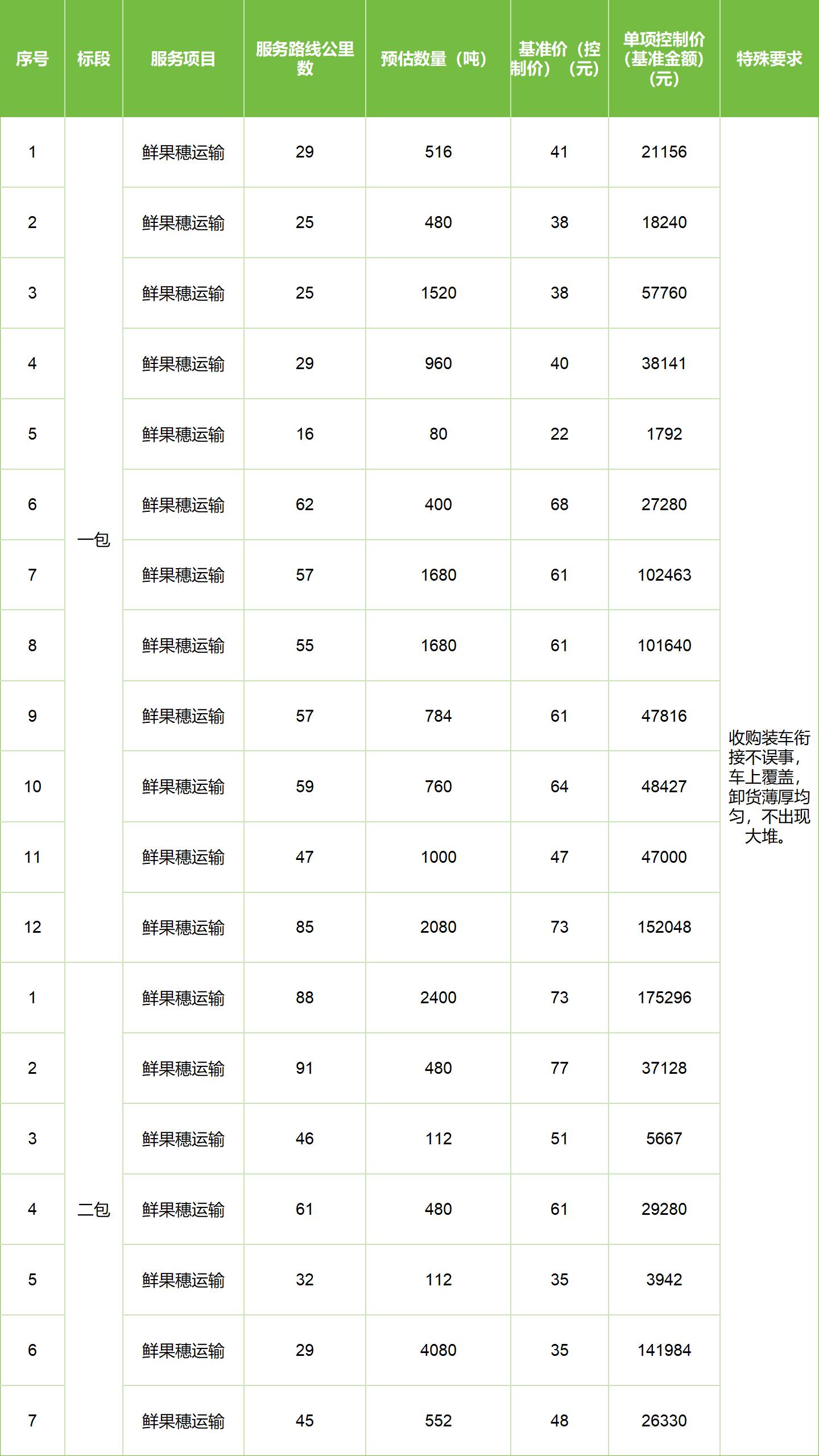 甘肅省敦煌種業(yè)集團(tuán)股份有限公司玉米種子分公司2025年鮮果穗運(yùn)輸服務(wù)項(xiàng)目競(jìng)爭(zhēng)性磋商公告