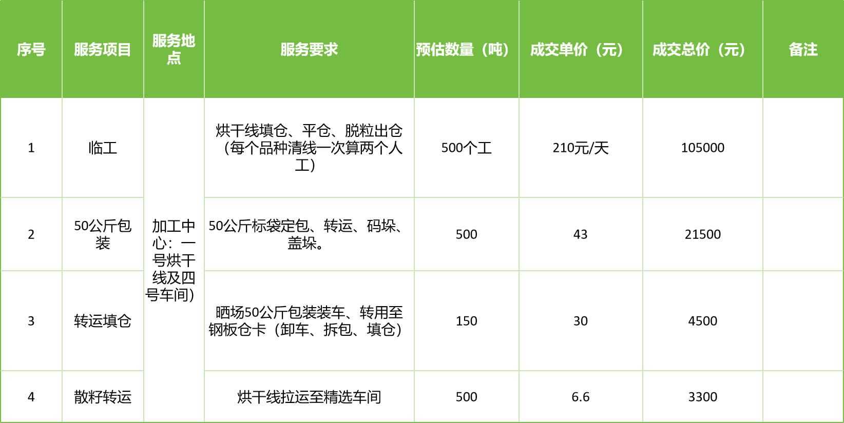 甘肅省敦煌種業(yè)集團股份有限公司玉米種子分公司2025年玉米果穗收獲烘干、脫粒、精選勞務外包服務項目成交公告