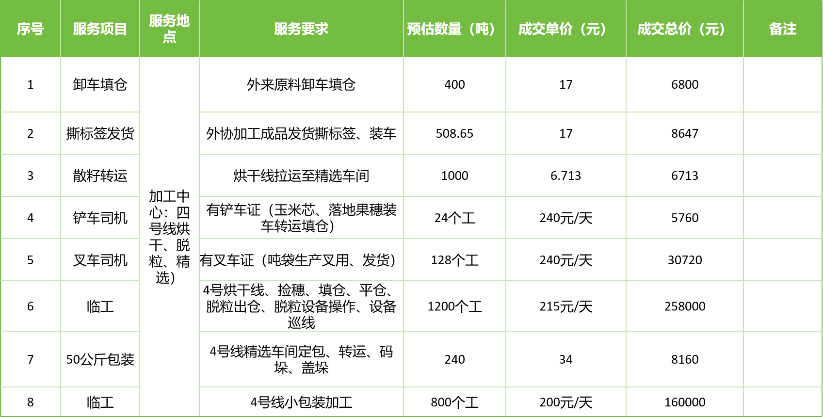 甘肅省敦煌種業(yè)集團股份有限公司玉米種子分公司2025年玉米果穗收獲烘干、脫粒、精選勞務外包服務項目成交公告