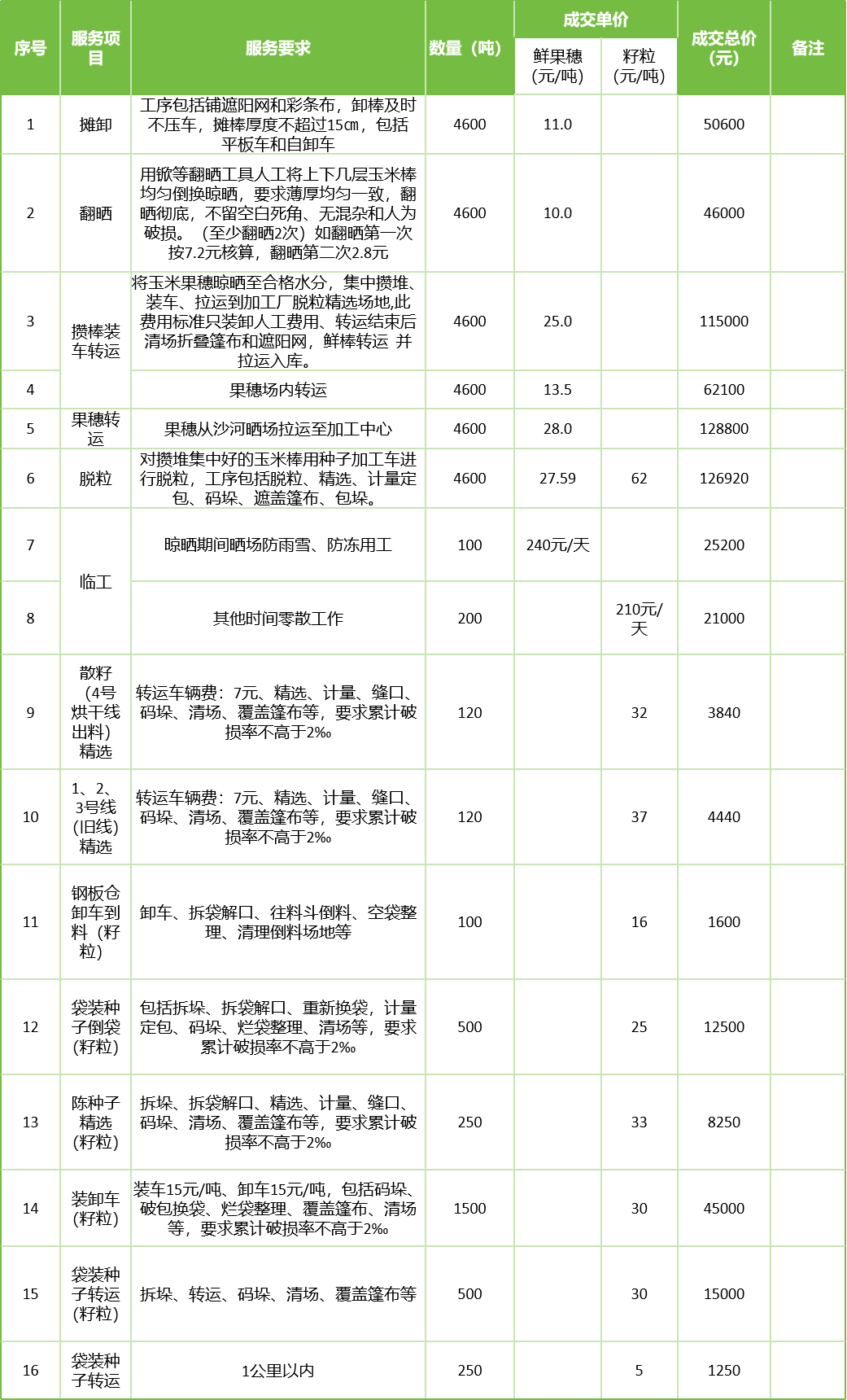 甘肅省敦煌種業(yè)集團(tuán)股份有限公司玉米種子分公司2025年鮮果穗晾曬、精選勞務(wù)外包服務(wù)項目成交公告