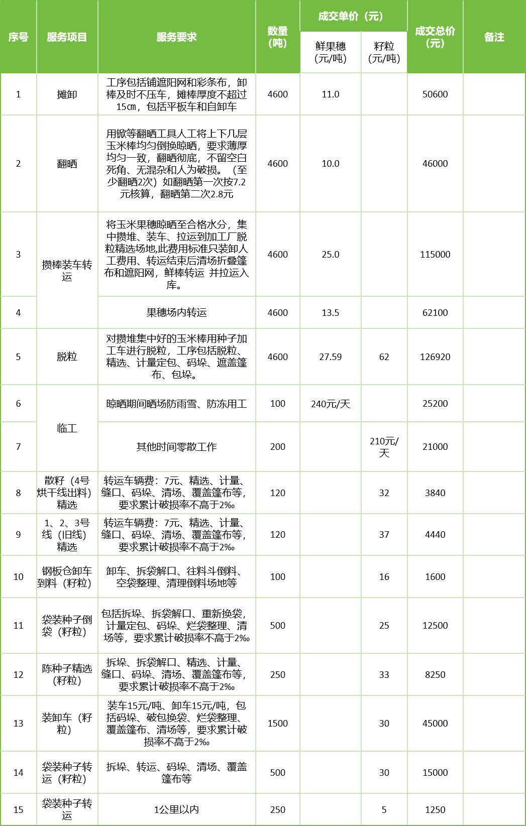 甘肅省敦煌種業(yè)集團(tuán)股份有限公司玉米種子分公司2025年鮮果穗晾曬、精選勞務(wù)外包服務(wù)項目成交公告