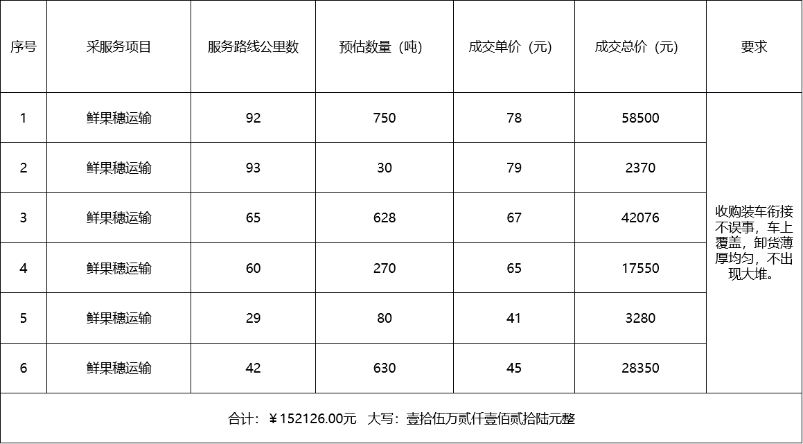 甘肅省敦煌種業(yè)集團(tuán)股份有限公司種子營(yíng)銷(xiāo)分公司鮮果穗運(yùn)輸服務(wù)及果穗晾曬脫粒、籽粒精選加工勞務(wù)外包服務(wù)項(xiàng)目 成交公告