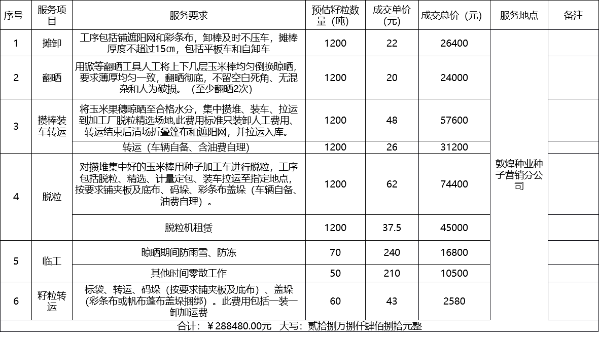 甘肅省敦煌種業(yè)集團(tuán)股份有限公司種子營(yíng)銷(xiāo)分公司鮮果穗運(yùn)輸服務(wù)及果穗晾曬脫粒、籽粒精選加工勞務(wù)外包服務(wù)項(xiàng)目 成交公告