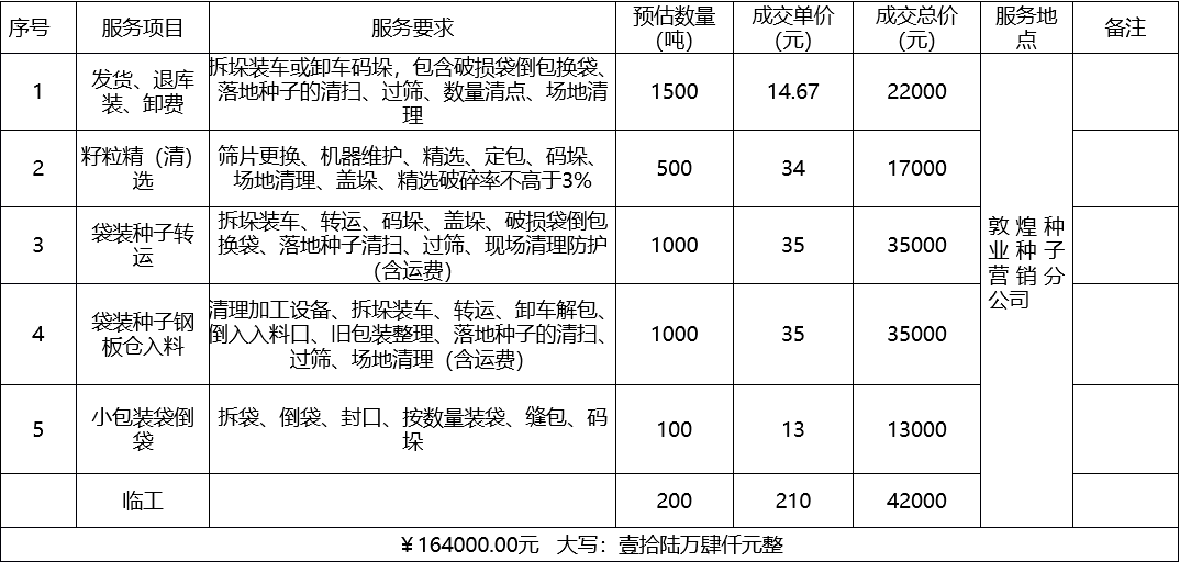 甘肅省敦煌種業(yè)集團(tuán)股份有限公司種子營(yíng)銷(xiāo)分公司鮮果穗運(yùn)輸服務(wù)及果穗晾曬脫粒、籽粒精選加工勞務(wù)外包服務(wù)項(xiàng)目 成交公告